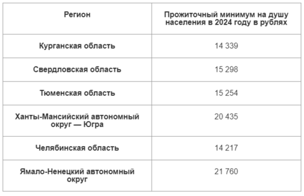 Прожиточный минимум в России в 2024 году. Таблица по регионам