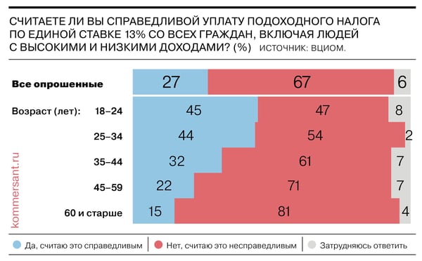 Большинство россиян считают несправедливой уплату подоходного налога по единой ставке